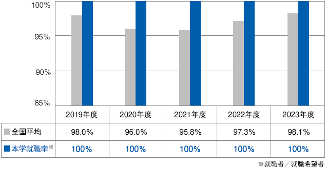 就職率の推移（スポーツ学部）