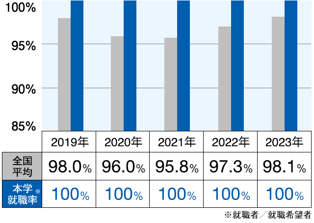 就職率の推移（スポーツ学部）