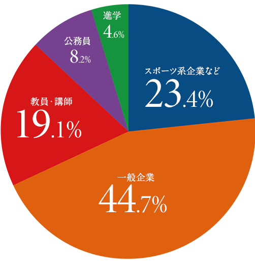 過去5年間の就職進路状況