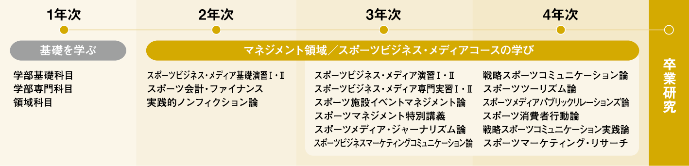 コース専門科目