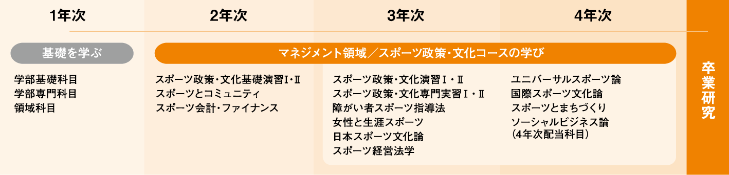 コース専門科目
