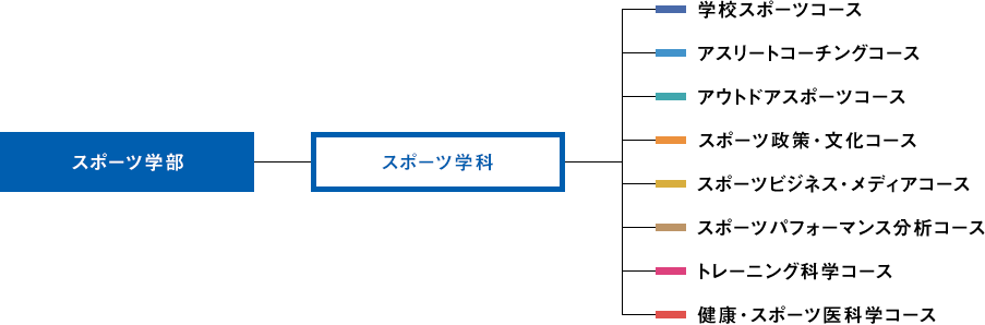 スポーツ学部　スポーツ学科　8コース