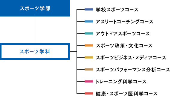 スポーツ学部　スポーツ学科　8コース