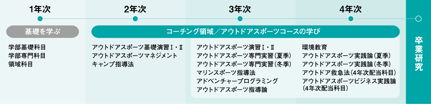 コース専門科目