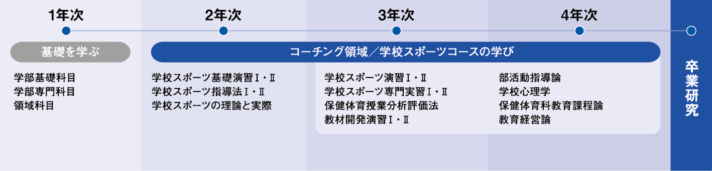 コース専門科目