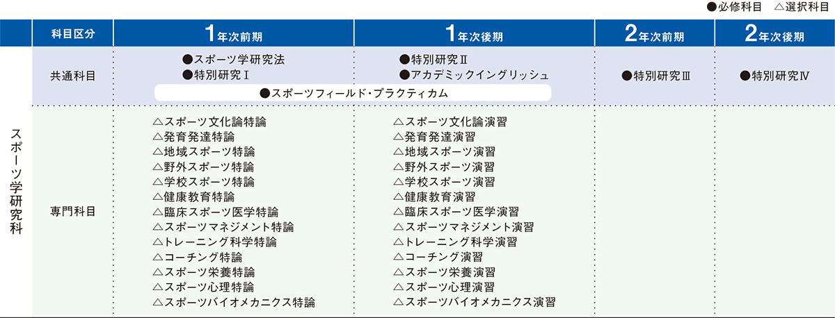 大学院履修カリキュラム