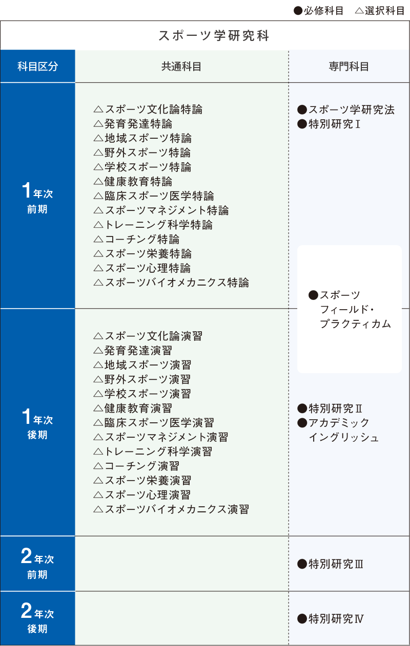 大学院履修カリキュラム