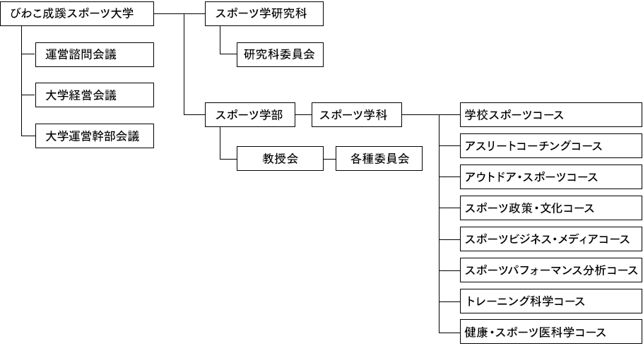 組織図