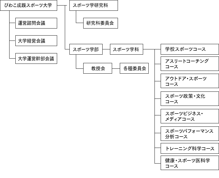 組織図