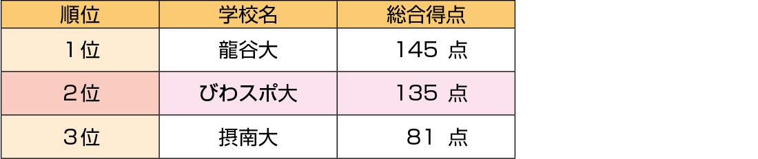 男子2部〈総合〉