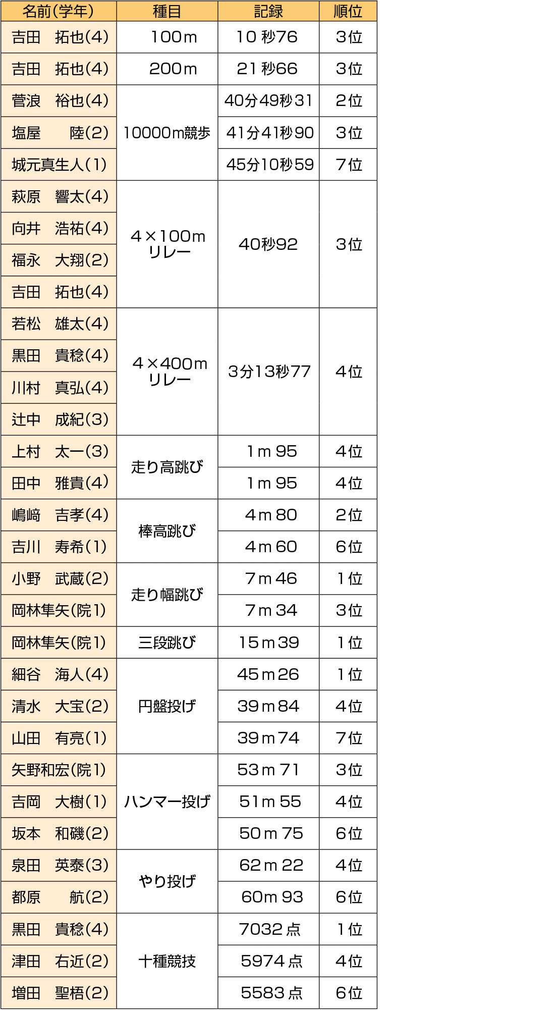 主な決勝記録〈男子〉