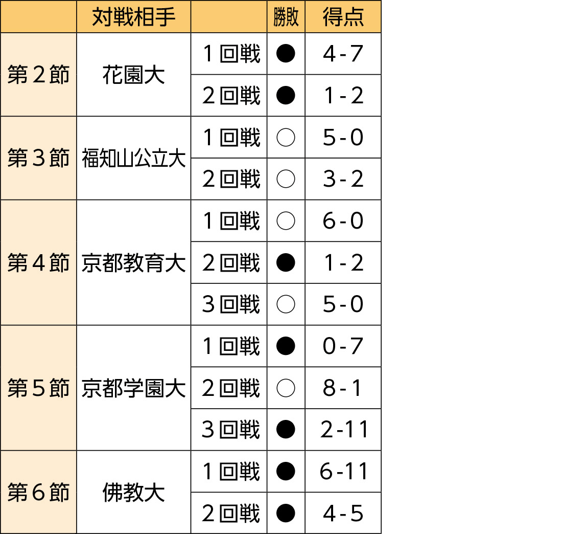 リーグ戦の試合結果