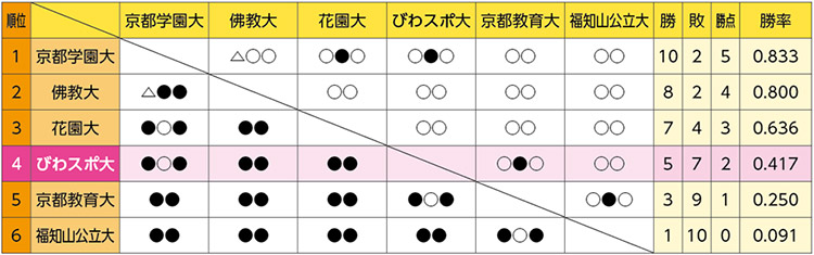 京滋大学野球1部 春季リーグ戦勝敗表