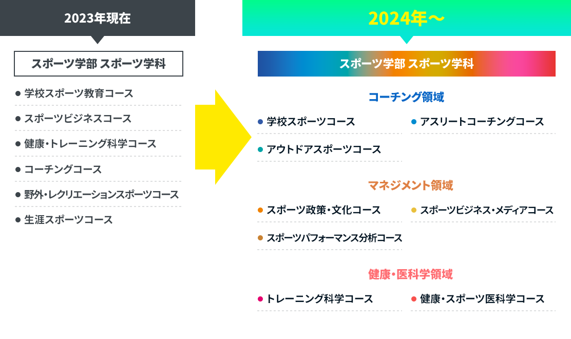 2023年現在　スポーツ学部 スポーツ学科　学校スポーツ教育コース　スポーツビジネスコース　健康・トレーニング科学コース　コーチングコース　野外・レクリエーションスポーツコース　生涯スポーツコース　2024年〜　スポーツ学部 スポーツ学科　コーチング領域　学校スポーツコース　アスリートコーチングコース　アウトドアスポーツコース　マネジメント領域　スポーツ政策・文化コース　スポーツビジネス・メディアコース　スポーツビジネス・メディアコース　健康・医科学領域　トレーニング科学コース　健康・スポーツ医科学コース